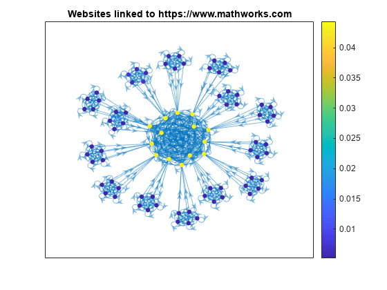 Figure contains an axes object. The axes object with title Websites linked to https://www.mathworks.com contains an object of type graphplot.