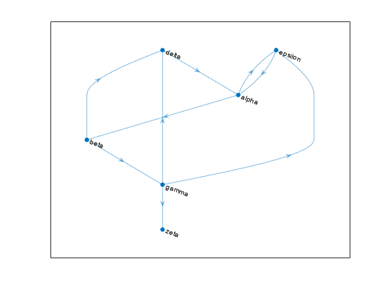 Figure contains an axes object. The axes object contains an object of type graphplot.