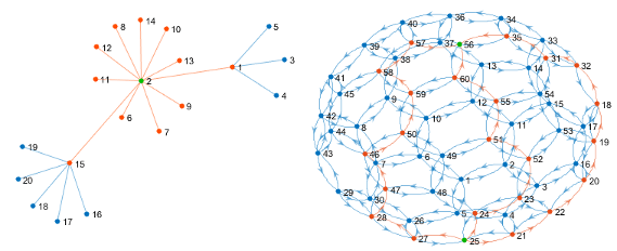 Example plots of undirected and directed graphs