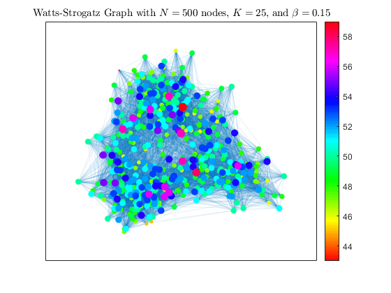 Build Watts-Strogatz Small World Graph Model