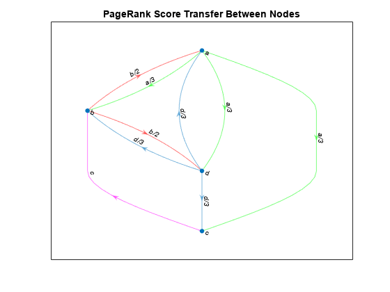 Figure contains an axes object. The axes object with title PageRank Score Transfer Between Nodes contains an object of type graphplot.